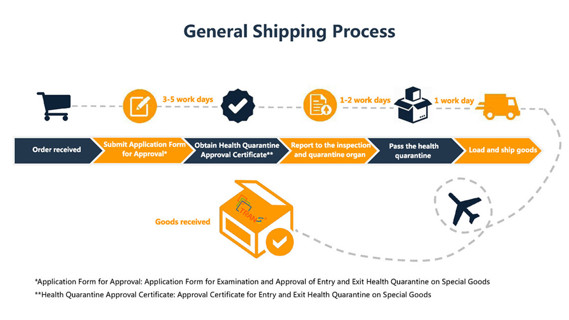 General Shipping Process
