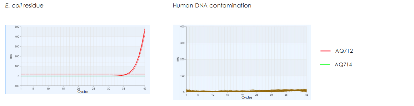 Contamination control