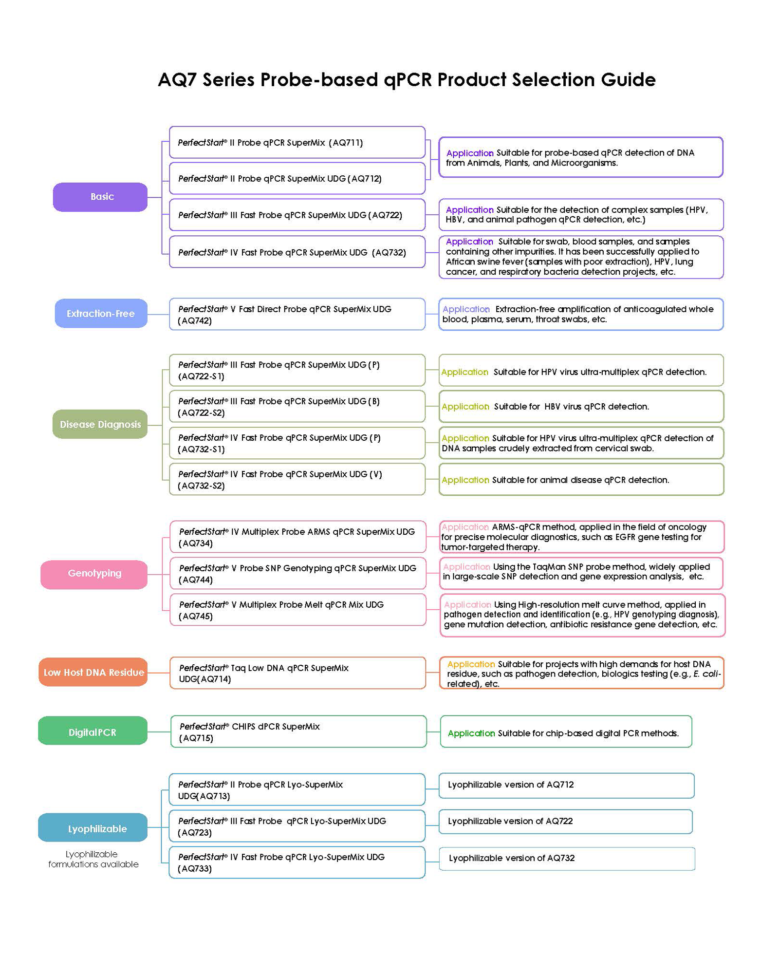 AQ7 Series Probe-based qPCR Product Selection Guide