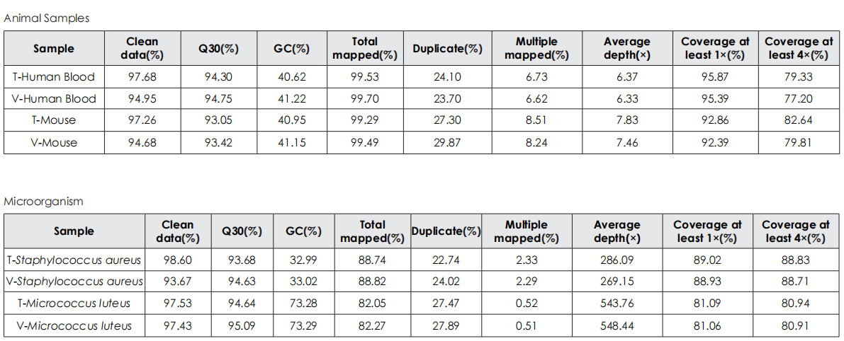 Sequencing Data Quality