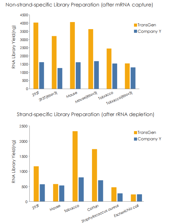 Library Yield