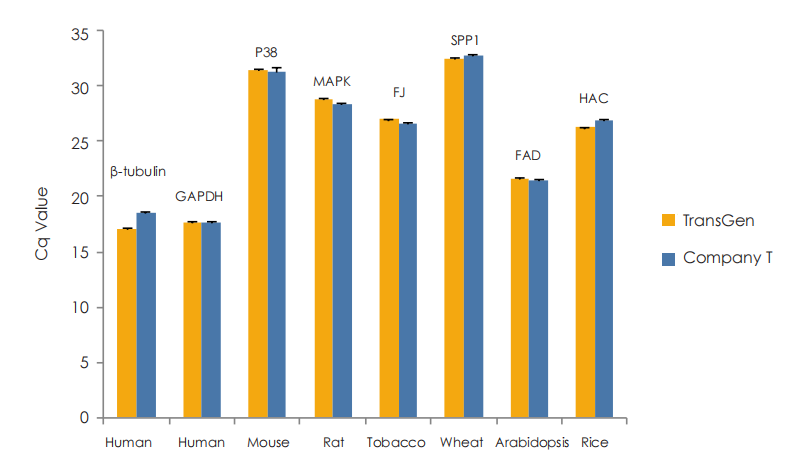 Amplification of templates from different species