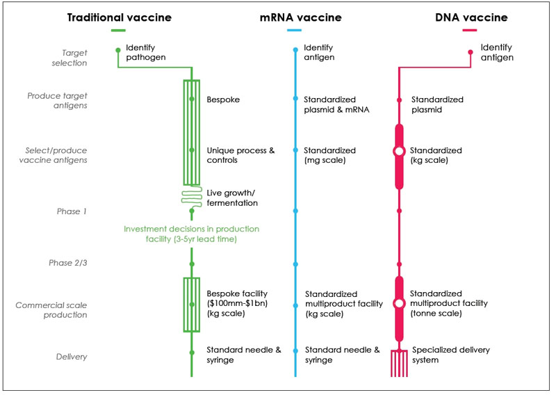 Figure 3. Comparison of Production Processes for Traditional, mRNA and DNA vaccines